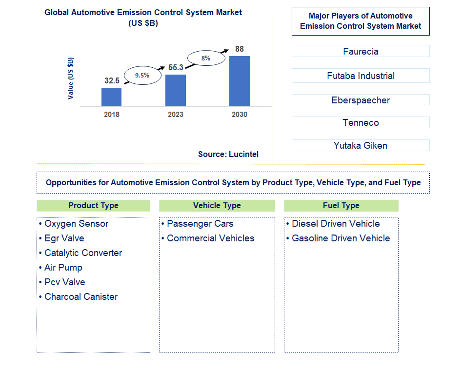 Automotive Emission Control System Market Trends and Forecast