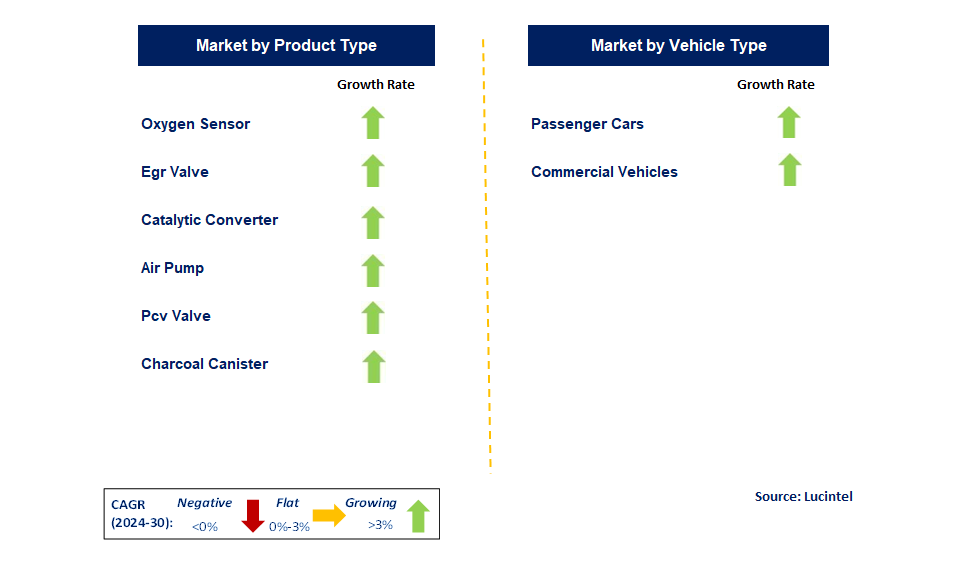 Automotive Emission Control System Market by Segment