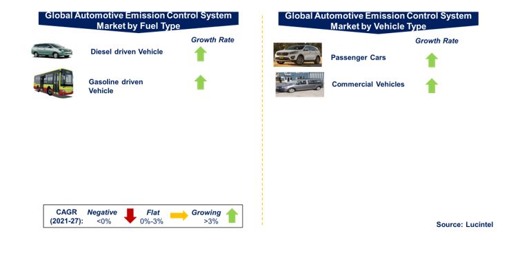 Automotive Emission Control System Market by Segments