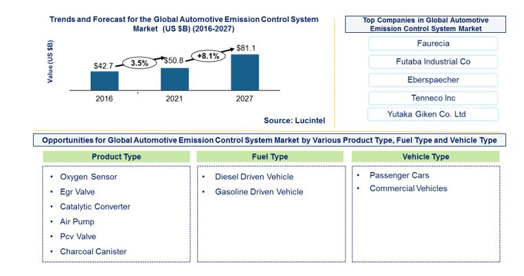 Automotive Emission Control System Market by Product, Vehicle, and Fuel