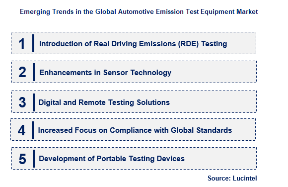 Automotive Emission Test Equipment by Emerging Trend