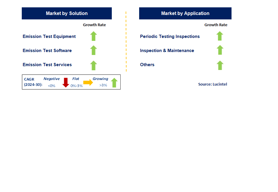 Automotive Emission Test Equipment by Segment