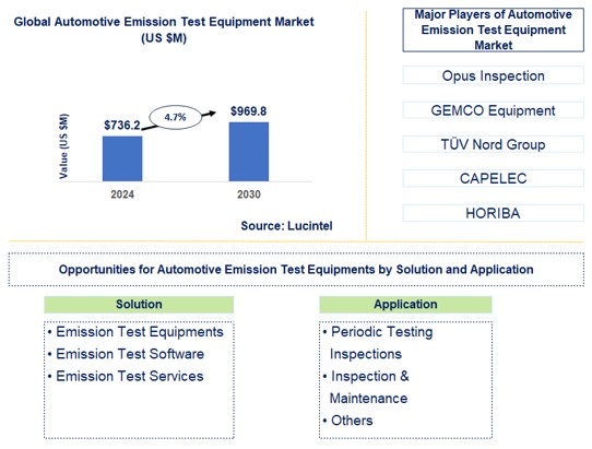 Automotive Emission Test Equipment Trends and Forecast