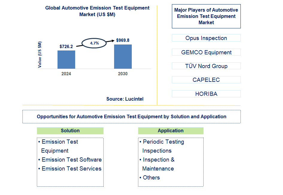 Automotive Emission Test Equipment Trends and Forecast