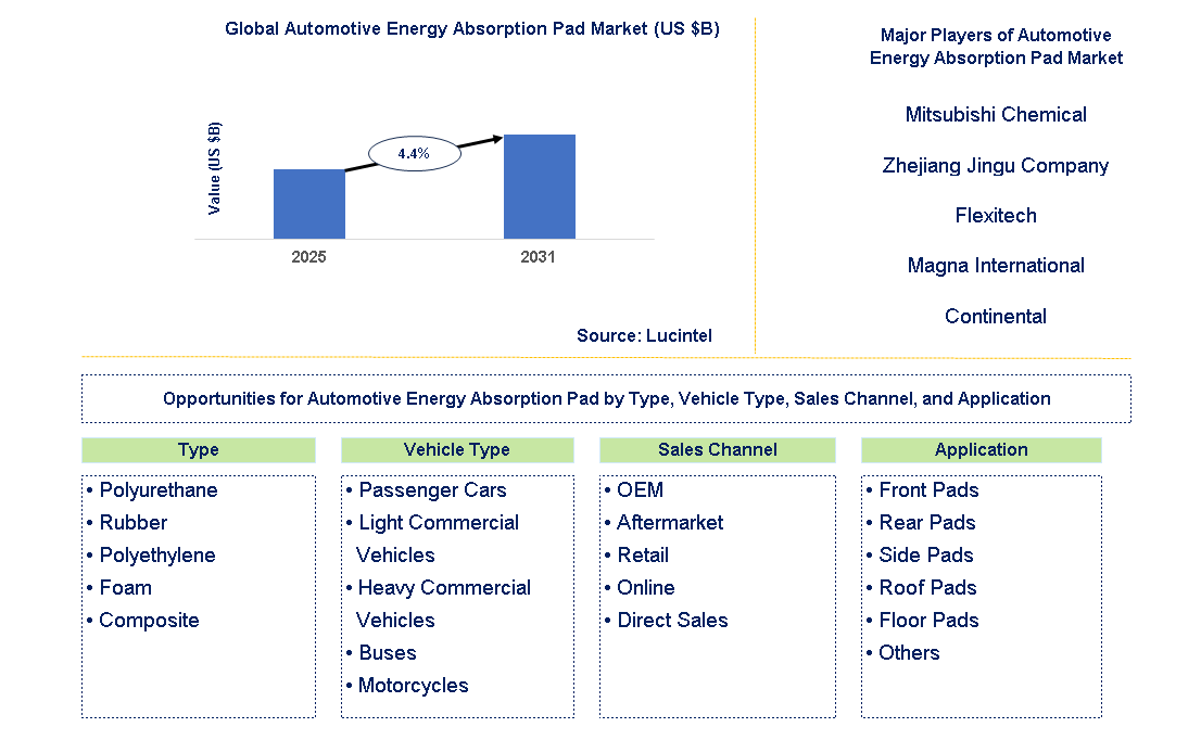 Automotive Energy Absorption Pad Market Trends and Forecast