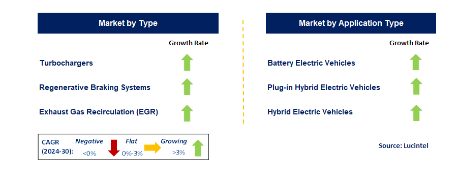 Automotive Energy Harvesting and Regeneration by Segment