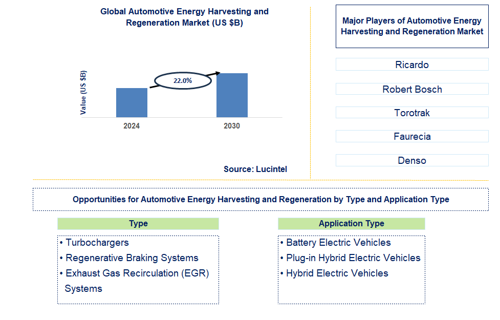 Automotive Energy Harvesting and Regeneration Trends and Forecast