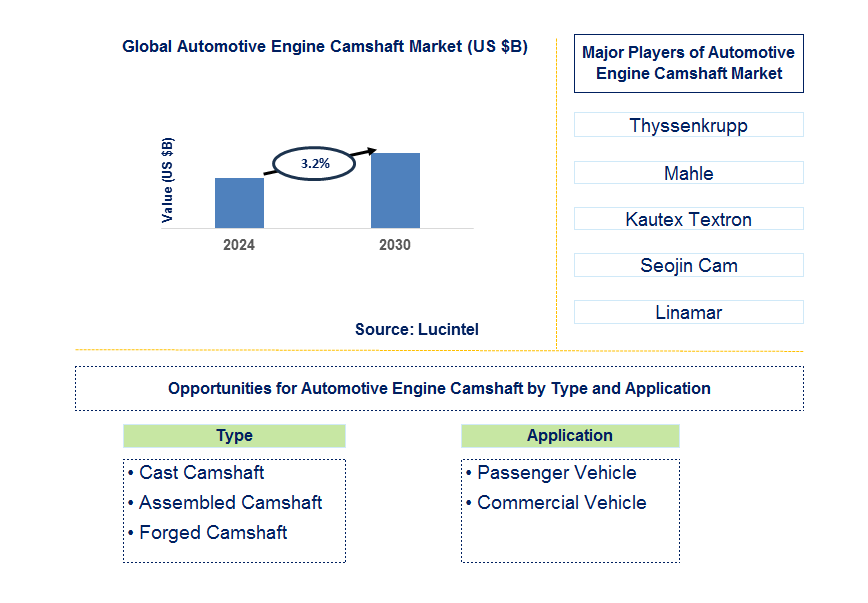 Automotive Engine Camshaft Trends and Forecast