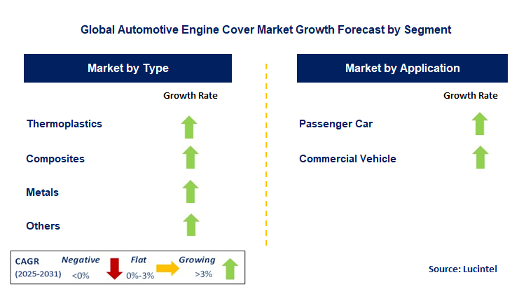 Automotive Engine Cover Market by Segment