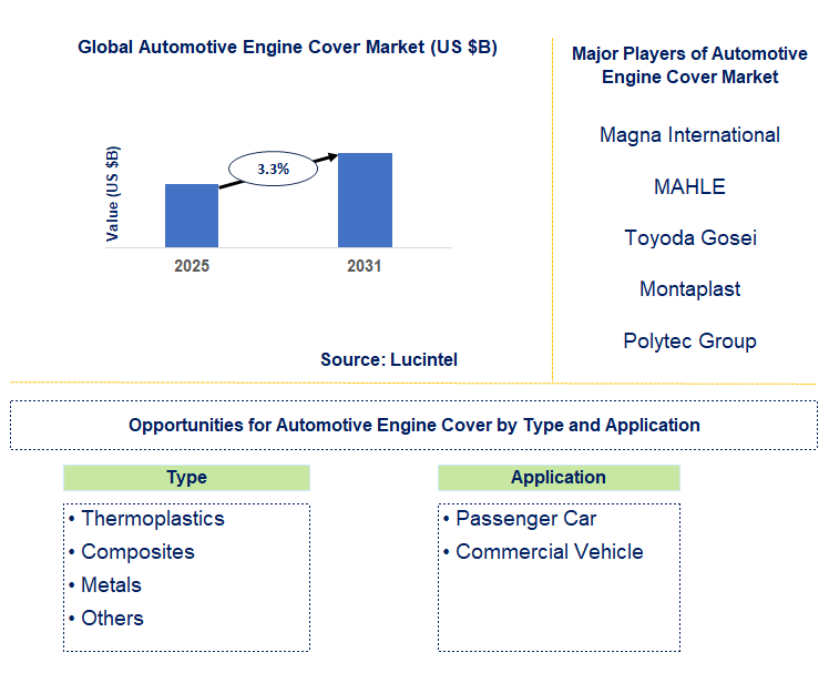 Automotive Engine Cover Market Trends and Forecast