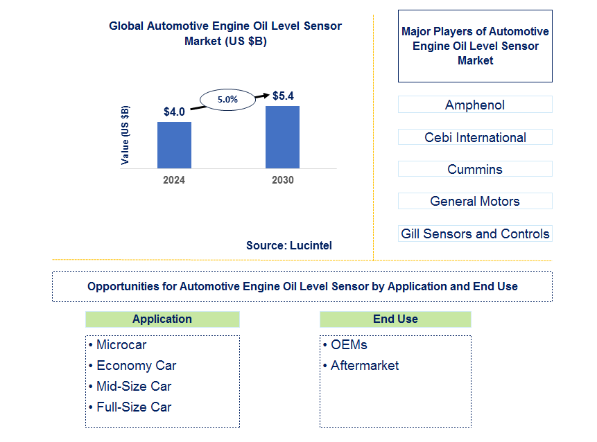 Automotive Engine Oil Level Sensor Trends and Forecast