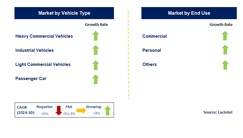 Automotive Equipment Rental and Leasing by Segment