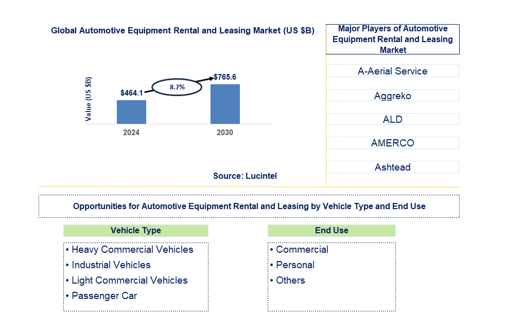 Automotive Equipment Rental and Leasing Trends and Forecast