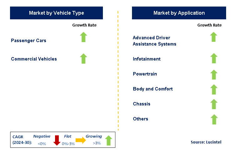 Automotive Ethernet by Segment