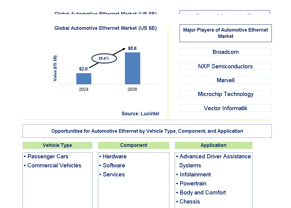 Automotive Ethernet Trends and Forecast