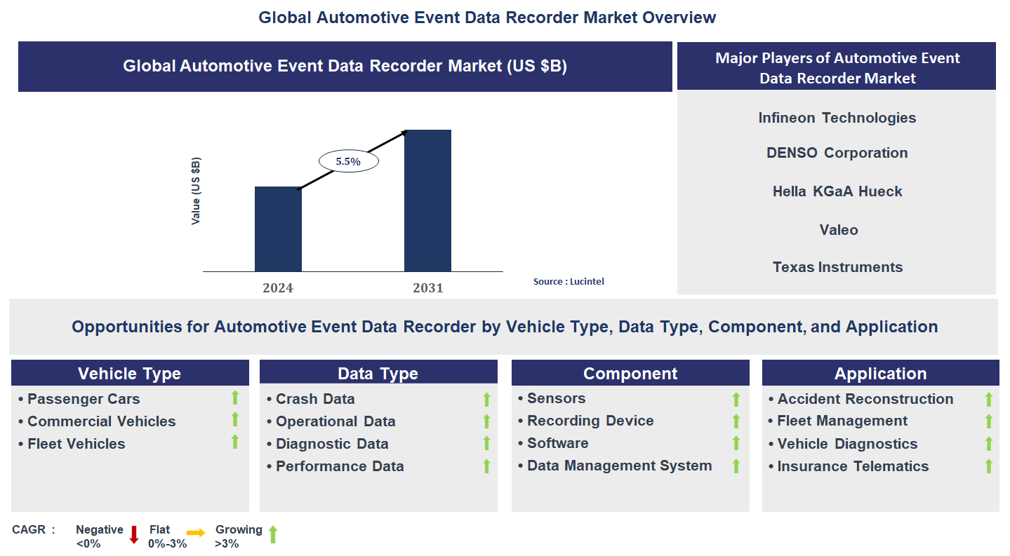 Automotive Event Data Recorder Market Trends and Forecast