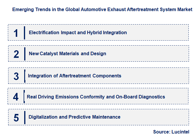 Emerging Trends in the Automotive Exhaust Aftertreatment System Market