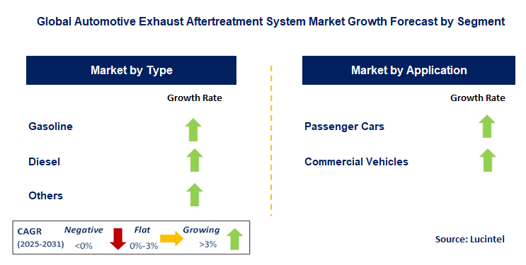 Automotive Exhaust Aftertreatment System Market by Segment