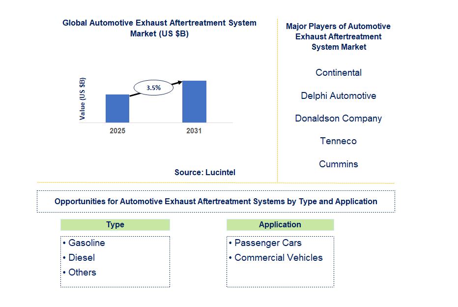 Automotive Exhaust Aftertreatment System Market Trends and Forecast
