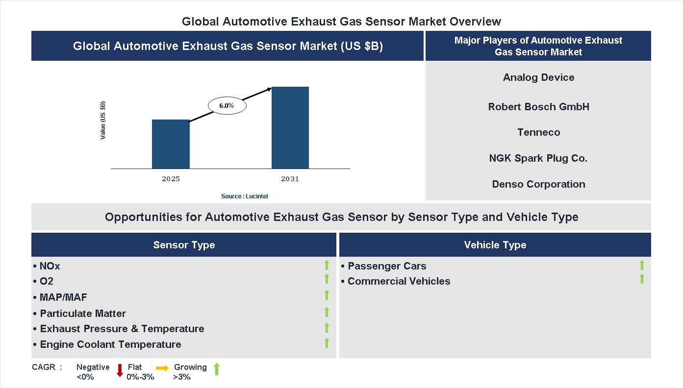 Automotive Exhaust Gas Sensor Market Trends and Forecast