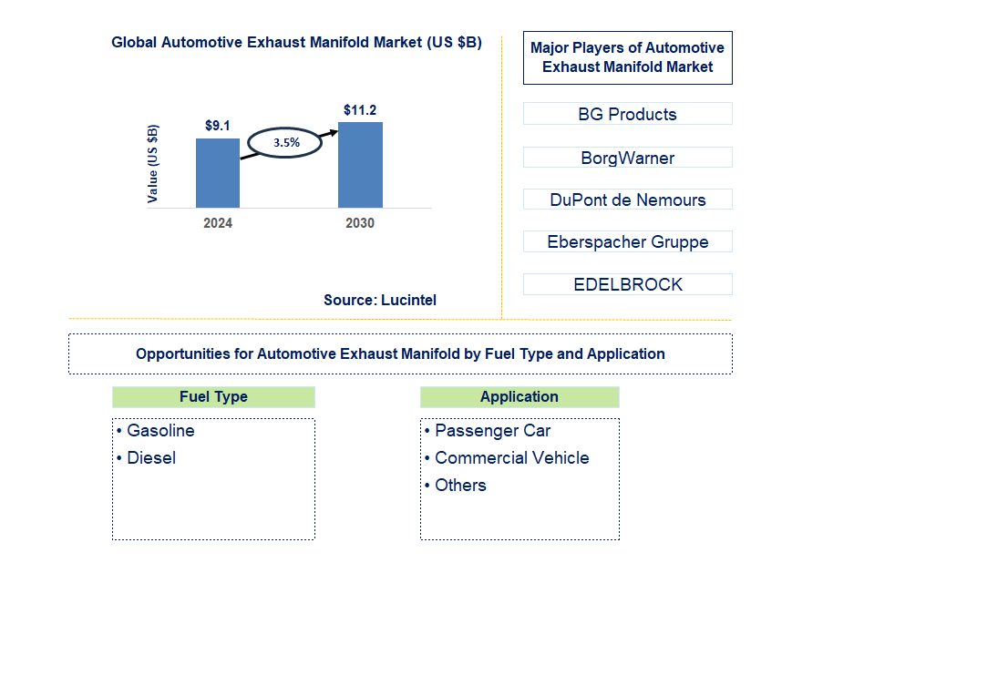 Automotive Exhaust Manifold Trends and Forecast