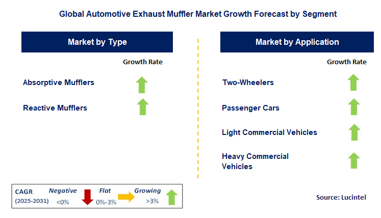 Automotive Exhaust Muffler Market by Segment