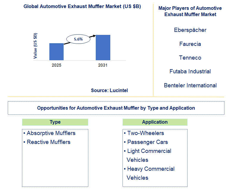 Automotive Exhaust Muffler Market Trends and Forecast