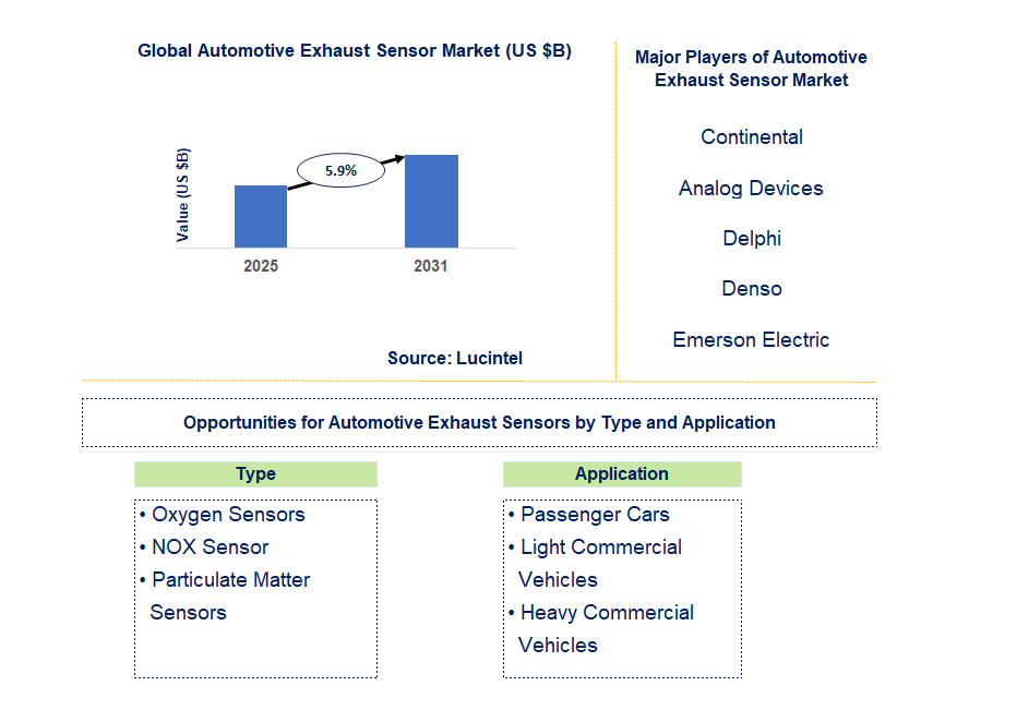 Automotive Exhaust Sensor Market Trends and Forecast