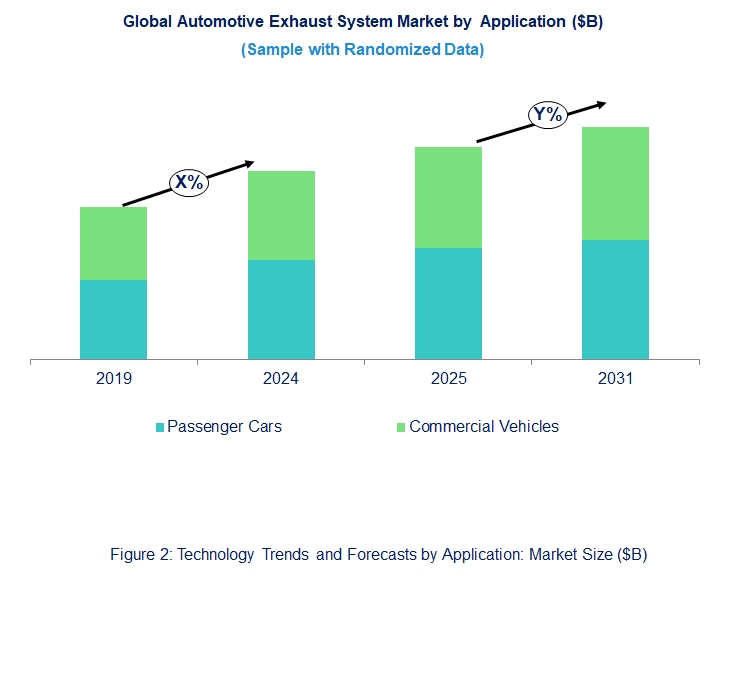 Automotive Exhaust System Market Trend and Forecast by Application [Value from 2019 to 2031]:
