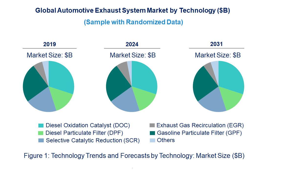 Automotive Exhaust System Market by Technology