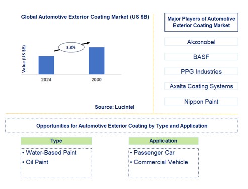 Automotive Exterior Coating Trends and Forecast