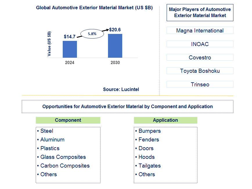 Automotive Exterior Material Trends and Forecast