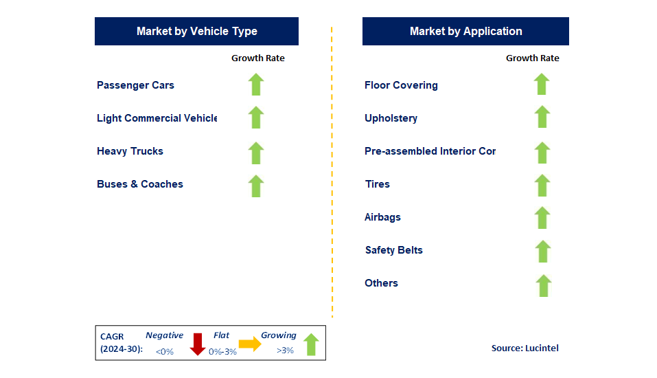 Automotive Fabric by Segment