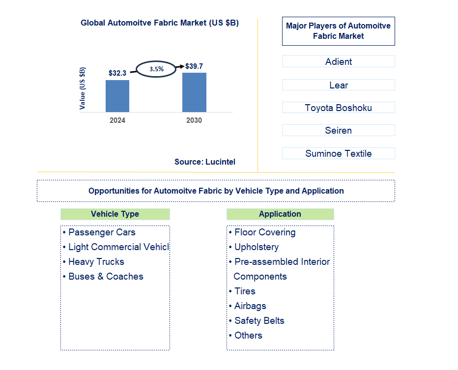 Automotive Fabric Trends and Forecast