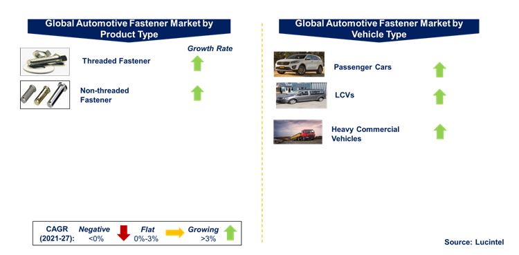  Automotive Fastener Market by Segments