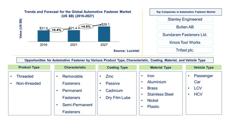  Automotive Fastener Market by Product, Material, Coating, Characteristics, and Vehicle