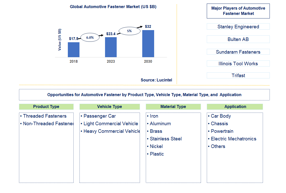 Automotive Fastener Market Trends and Forecast