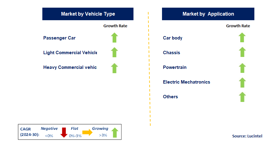 Automotive Fastener Market by Segment