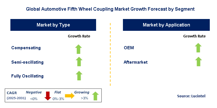 Automotive Fifth Wheel Coupling Market by Segment