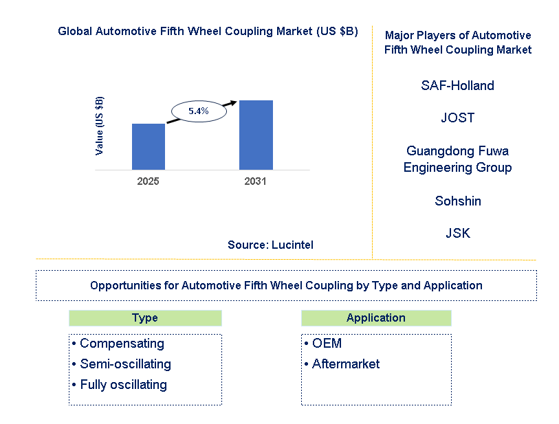 Automotive Fifth Wheel Coupling Market Trends and Forecast
