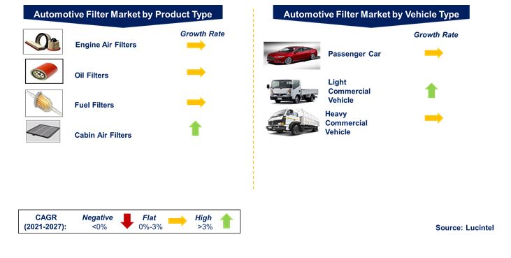 Automotive Filter Market by Segments