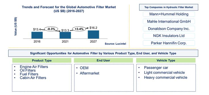 Automotive Filter Market by Product, Vehicle, and End User