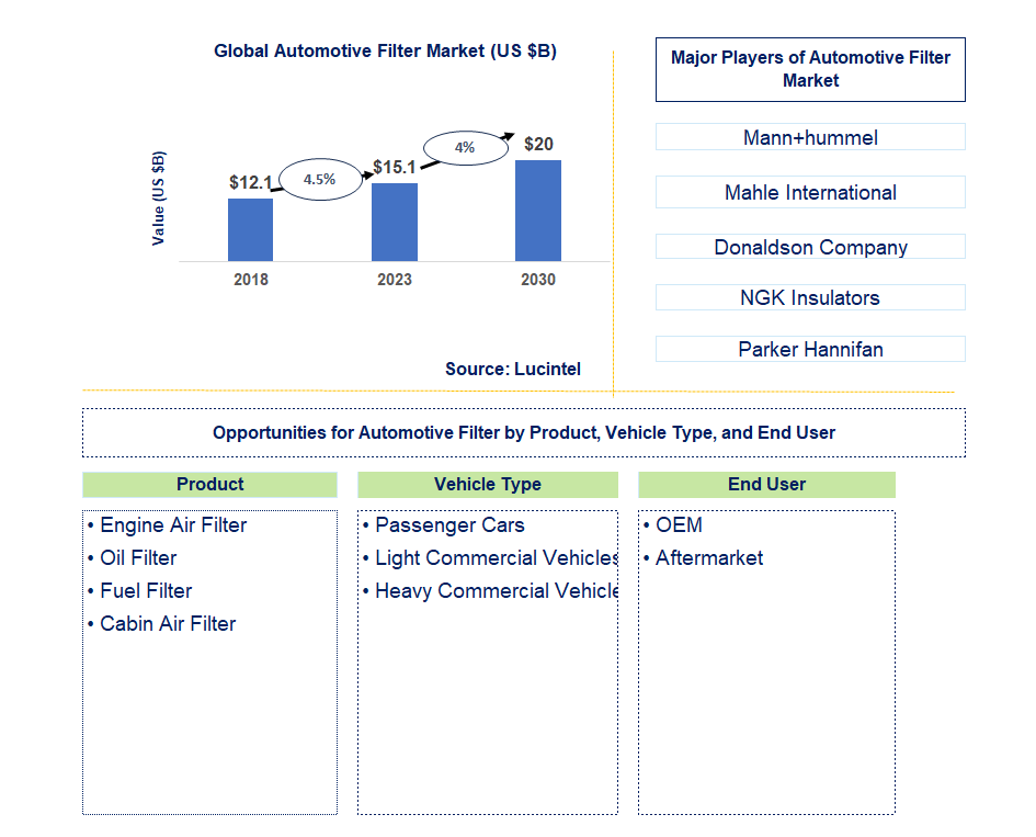 Automotive Filter Market Trends and Forecast