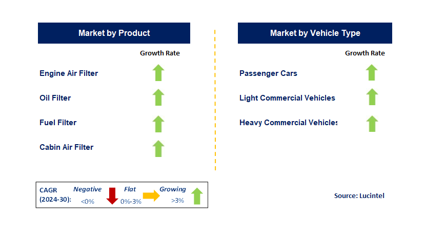 Automotive Filter Market by Segment