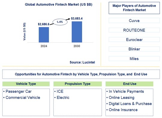 Automotive Fintech Trends and Forecast