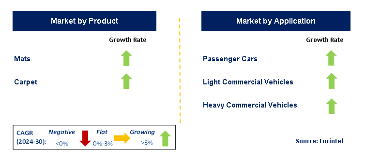 Automotive Flooring by Segment