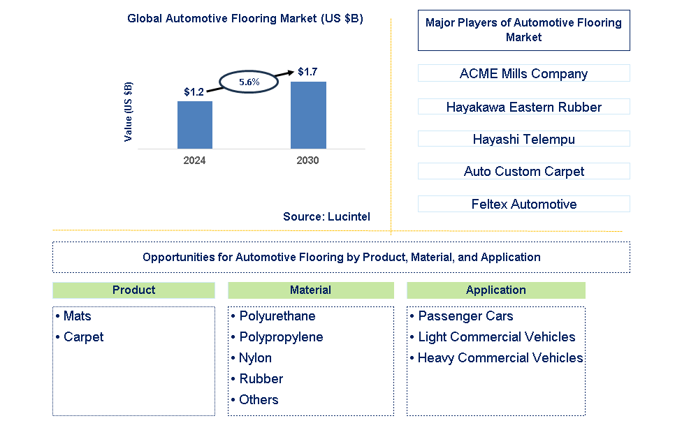 Automotive Flooring Trends and Forecast