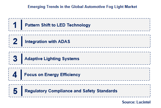 Automotive Fog Light by Emerging Trend