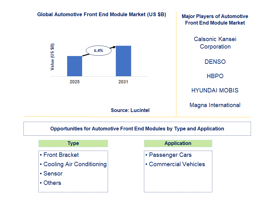 Automotive Front End Module Market Trends and Forecast