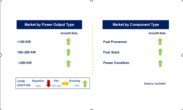 Automotive Fuel Cell Market Segments